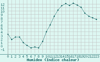 Courbe de l'humidex pour Nancy - Ochey (54)