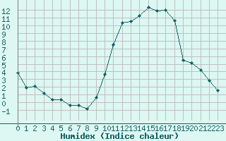 Courbe de l'humidex pour Le Puy - Loudes (43)