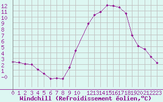 Courbe du refroidissement olien pour Saint-Germain-le-Guillaume (53)