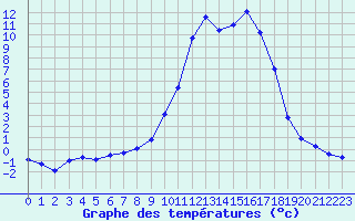 Courbe de tempratures pour Chamonix-Mont-Blanc (74)