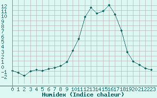 Courbe de l'humidex pour Chamonix-Mont-Blanc (74)