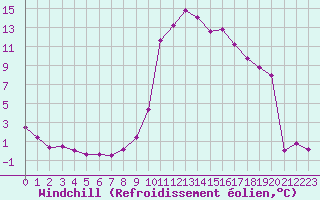 Courbe du refroidissement olien pour Brianon (05)