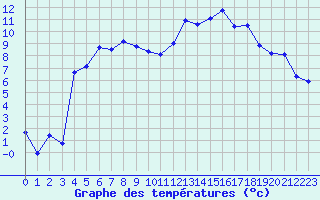 Courbe de tempratures pour Nevers (58)