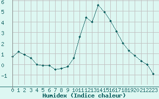 Courbe de l'humidex pour Rochefort Saint-Agnant (17)