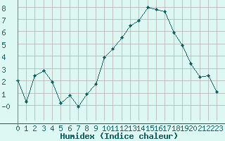 Courbe de l'humidex pour Lyon - Bron (69)