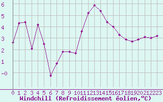 Courbe du refroidissement olien pour Hohrod (68)