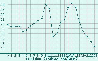 Courbe de l'humidex pour Cognac (16)