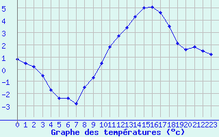 Courbe de tempratures pour Le Touquet (62)