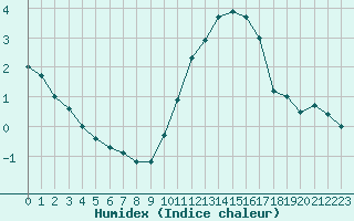 Courbe de l'humidex pour L'Huisserie (53)