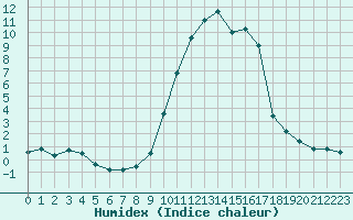 Courbe de l'humidex pour Sauteyrargues (34)