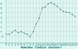 Courbe de l'humidex pour La Beaume (05)