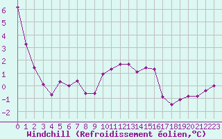 Courbe du refroidissement olien pour Villarzel (Sw)