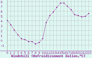 Courbe du refroidissement olien pour Saint-Germain-le-Guillaume (53)