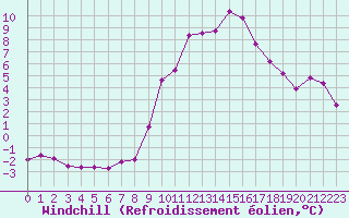 Courbe du refroidissement olien pour Chamonix-Mont-Blanc (74)