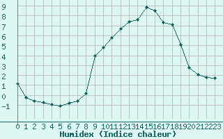 Courbe de l'humidex pour Saint-Yrieix-le-Djalat (19)