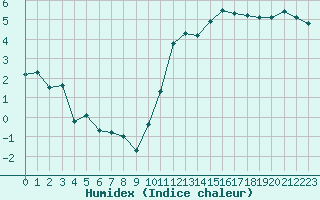 Courbe de l'humidex pour Pontoise - Cormeilles (95)