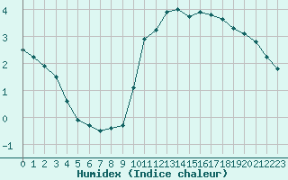 Courbe de l'humidex pour Montauban (82)