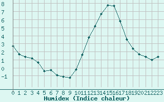 Courbe de l'humidex pour Millau (12)