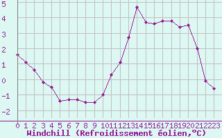 Courbe du refroidissement olien pour Sorcy-Bauthmont (08)