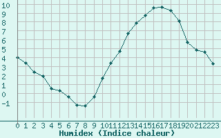 Courbe de l'humidex pour Ciudad Real (Esp)