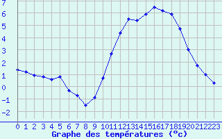 Courbe de tempratures pour La Baeza (Esp)
