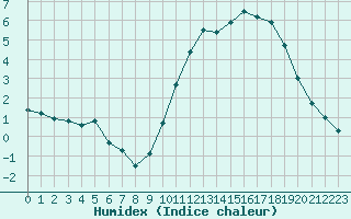 Courbe de l'humidex pour La Baeza (Esp)