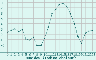 Courbe de l'humidex pour La Javie (04)