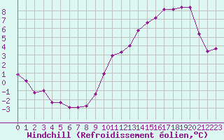 Courbe du refroidissement olien pour Bridel (Lu)