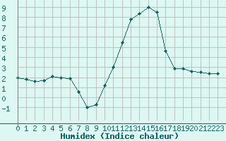 Courbe de l'humidex pour Albi (81)