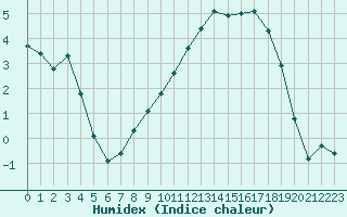 Courbe de l'humidex pour Isle-sur-la-Sorgue (84)