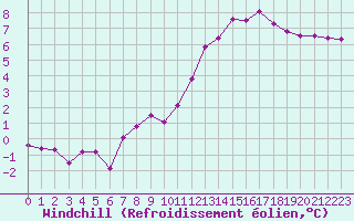 Courbe du refroidissement olien pour Angers-Beaucouz (49)