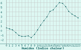 Courbe de l'humidex pour Courcouronnes (91)