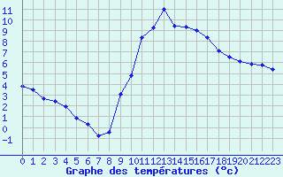 Courbe de tempratures pour Les Pennes-Mirabeau (13)