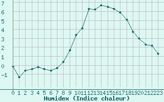 Courbe de l'humidex pour Blois (41)