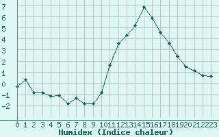 Courbe de l'humidex pour Challes-les-Eaux (73)