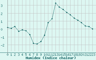 Courbe de l'humidex pour Bourg-Saint-Maurice (73)