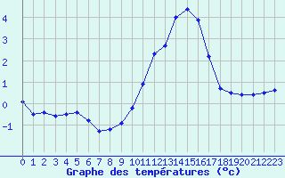 Courbe de tempratures pour Langres (52) 