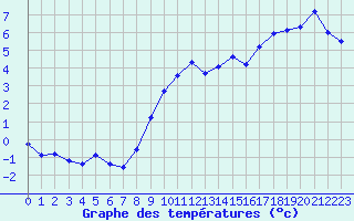Courbe de tempratures pour Pinsot (38)