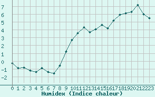 Courbe de l'humidex pour Pinsot (38)