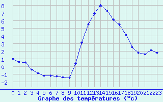 Courbe de tempratures pour La Lande-sur-Eure (61)