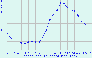 Courbe de tempratures pour Saint-Philbert-de-Grand-Lieu (44)