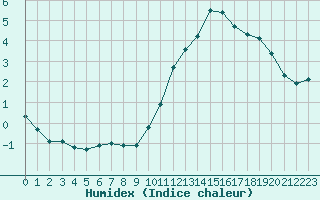 Courbe de l'humidex pour Saint-Philbert-de-Grand-Lieu (44)