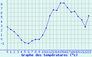 Courbe de tempratures pour Brest (29)