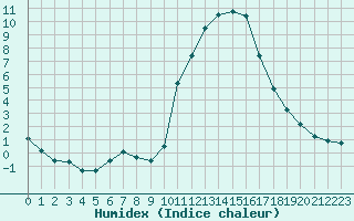 Courbe de l'humidex pour Saint-Saturnin-Ls-Avignon (84)