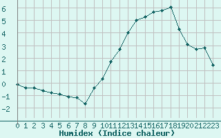 Courbe de l'humidex pour Ciudad Real (Esp)