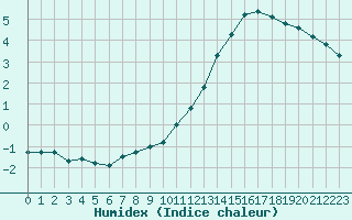 Courbe de l'humidex pour Le Perreux-sur-Marne (94)