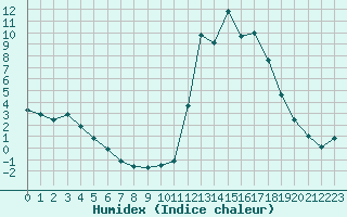 Courbe de l'humidex pour Chamonix-Mont-Blanc (74)