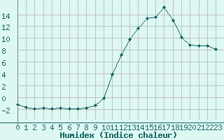 Courbe de l'humidex pour Castellbell i el Vilar (Esp)