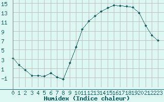 Courbe de l'humidex pour Remich (Lu)