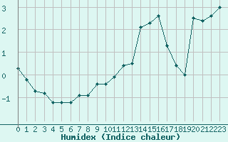 Courbe de l'humidex pour Ble / Mulhouse (68)